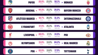 شعار دوري أبطال أوروبا مع كرة وملعب يعكس توقعات مباريات الجولة الخامسة موسم 2025-26
