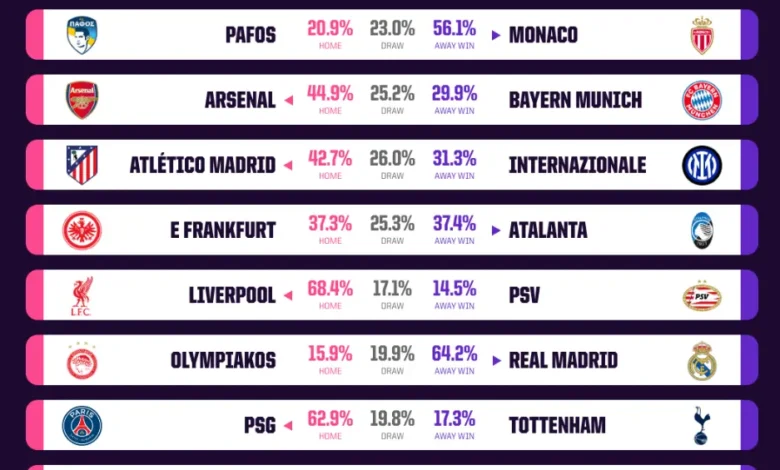 توقعات مباريات دوري أبطال أوروبا الجولة الخامسة موسم 2025-26 1 شعار دوري أبطال أوروبا مع كرة وملعب يعكس توقعات مباريات الجولة الخامسة موسم 2025-26